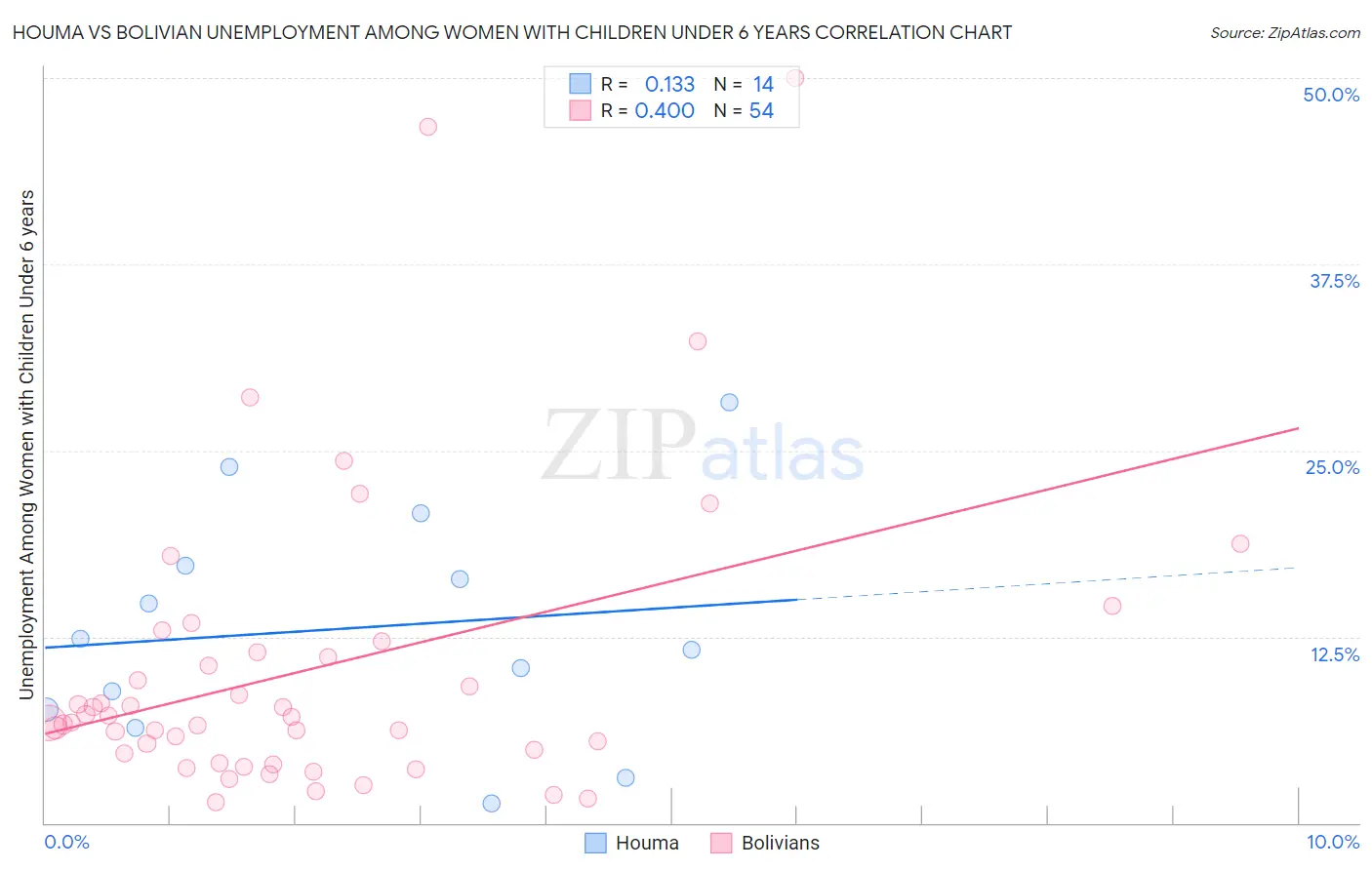 Houma vs Bolivian Unemployment Among Women with Children Under 6 years