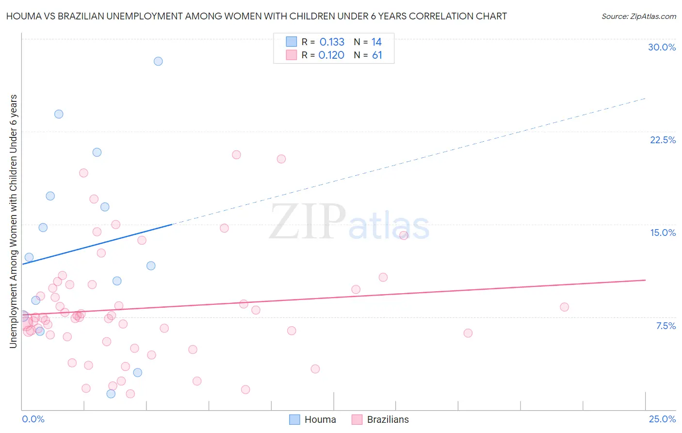 Houma vs Brazilian Unemployment Among Women with Children Under 6 years