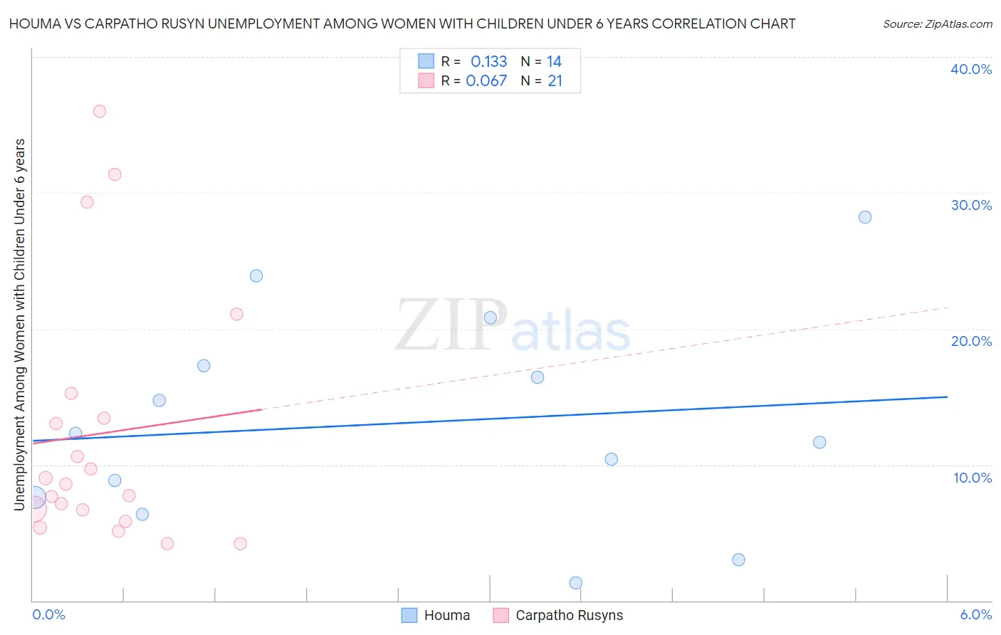 Houma vs Carpatho Rusyn Unemployment Among Women with Children Under 6 years