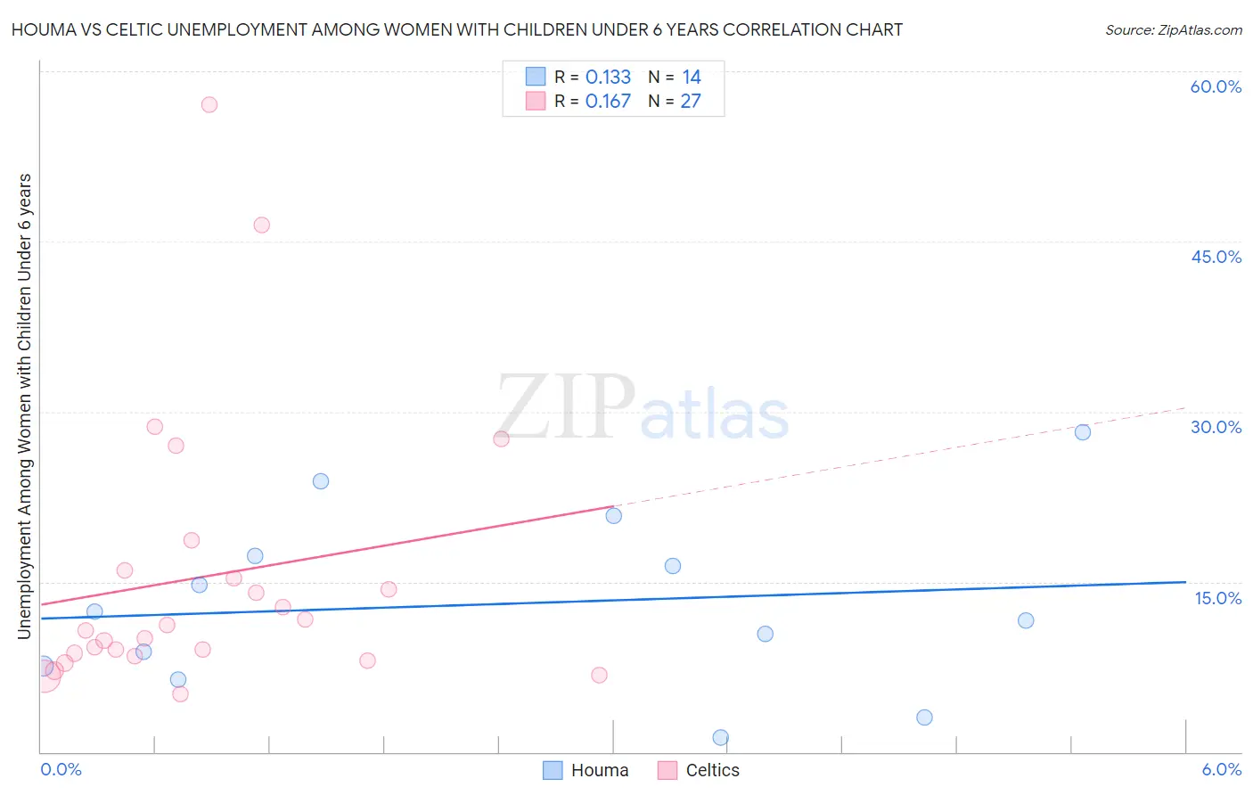 Houma vs Celtic Unemployment Among Women with Children Under 6 years