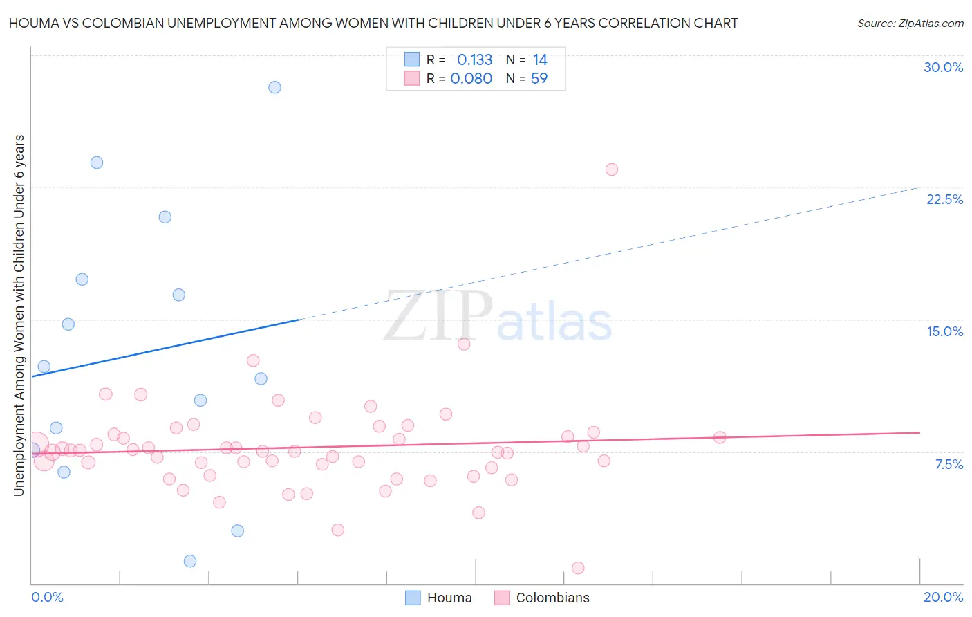 Houma vs Colombian Unemployment Among Women with Children Under 6 years