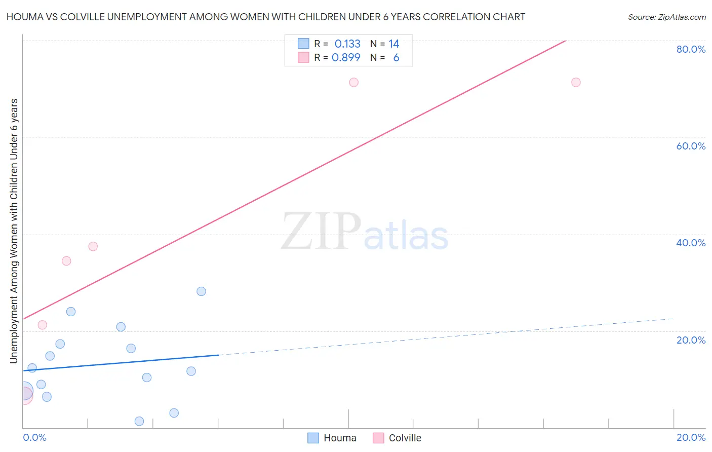 Houma vs Colville Unemployment Among Women with Children Under 6 years