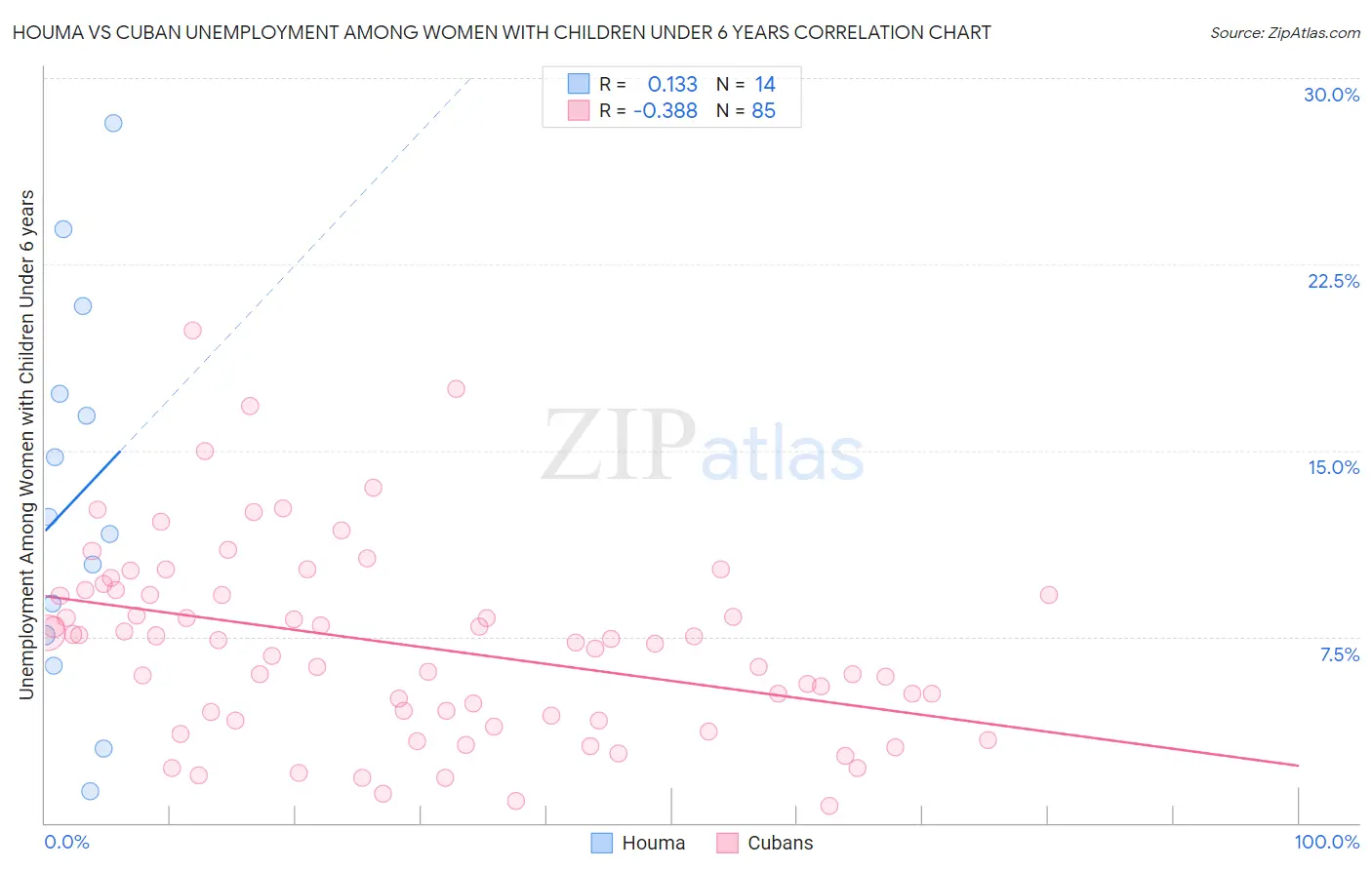 Houma vs Cuban Unemployment Among Women with Children Under 6 years