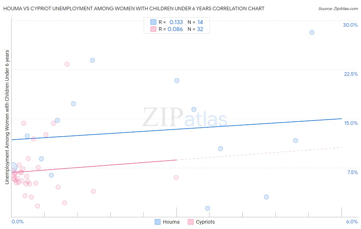 Houma vs Cypriot Unemployment Among Women with Children Under 6 years
