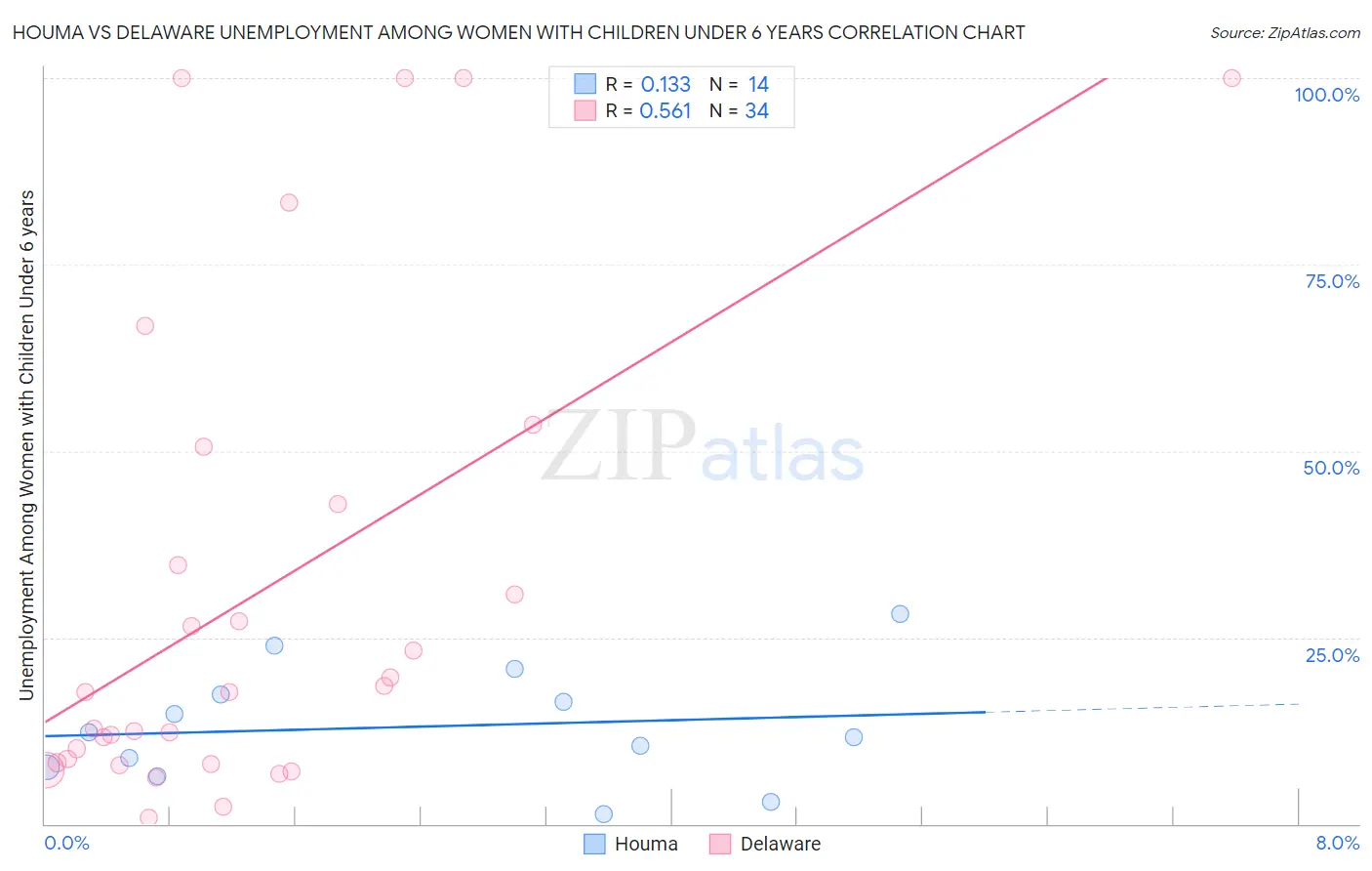 Houma vs Delaware Unemployment Among Women with Children Under 6 years
