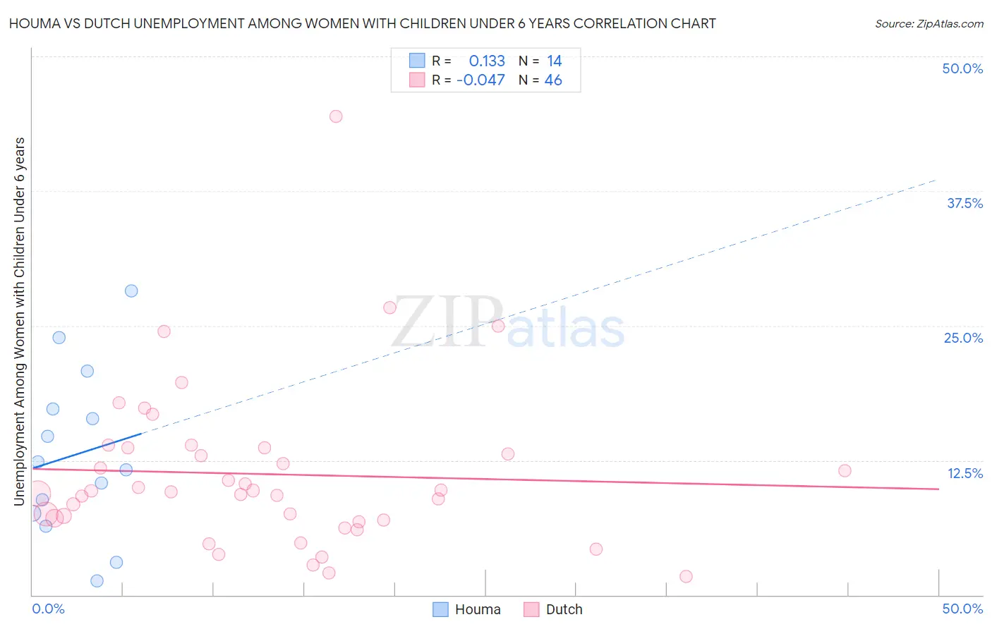 Houma vs Dutch Unemployment Among Women with Children Under 6 years