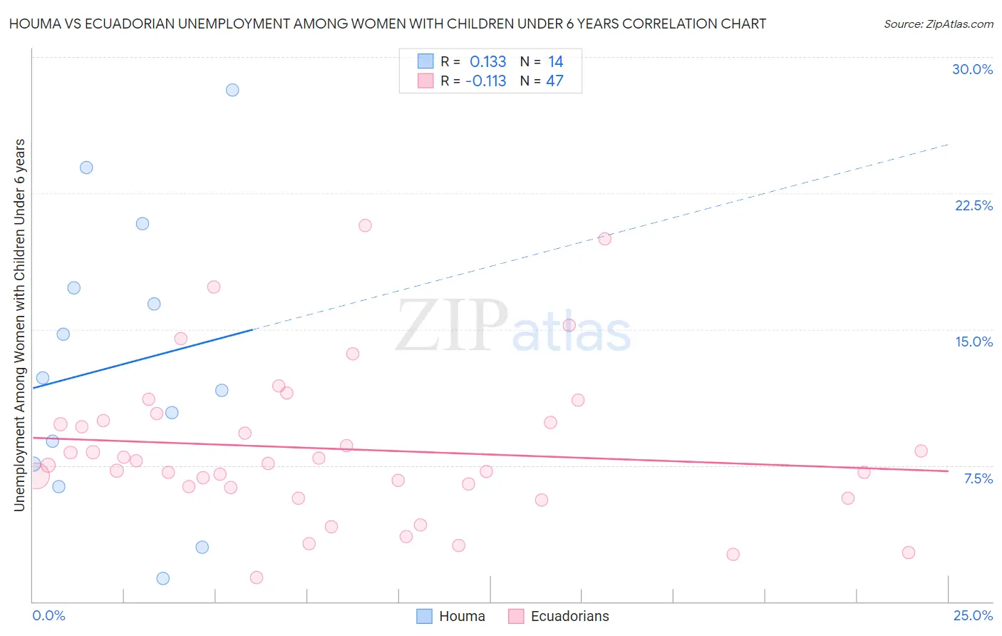 Houma vs Ecuadorian Unemployment Among Women with Children Under 6 years