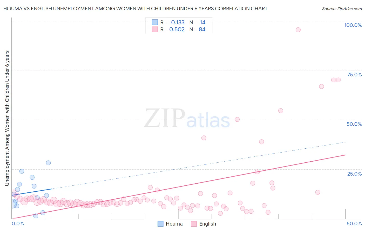 Houma vs English Unemployment Among Women with Children Under 6 years