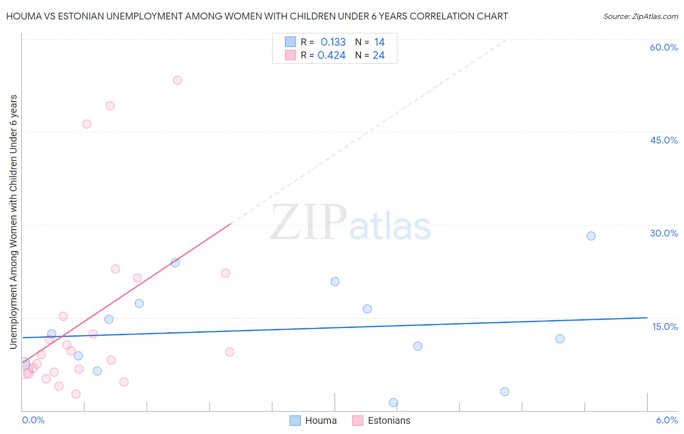 Houma vs Estonian Unemployment Among Women with Children Under 6 years