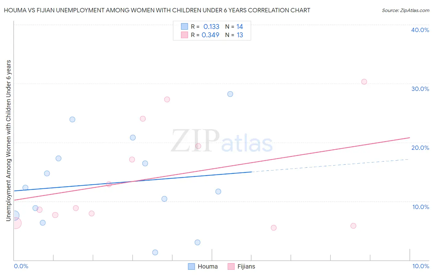 Houma vs Fijian Unemployment Among Women with Children Under 6 years