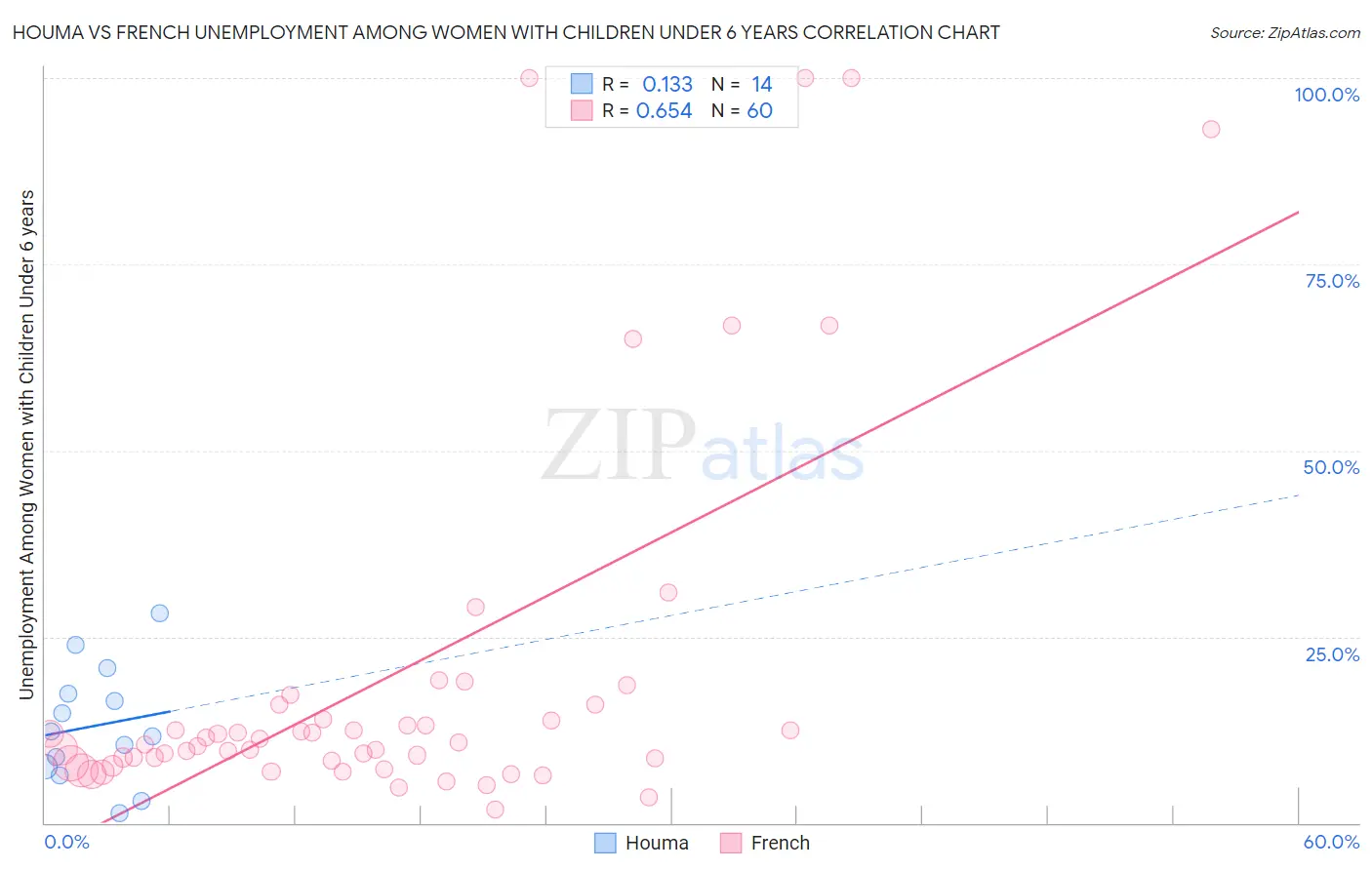 Houma vs French Unemployment Among Women with Children Under 6 years