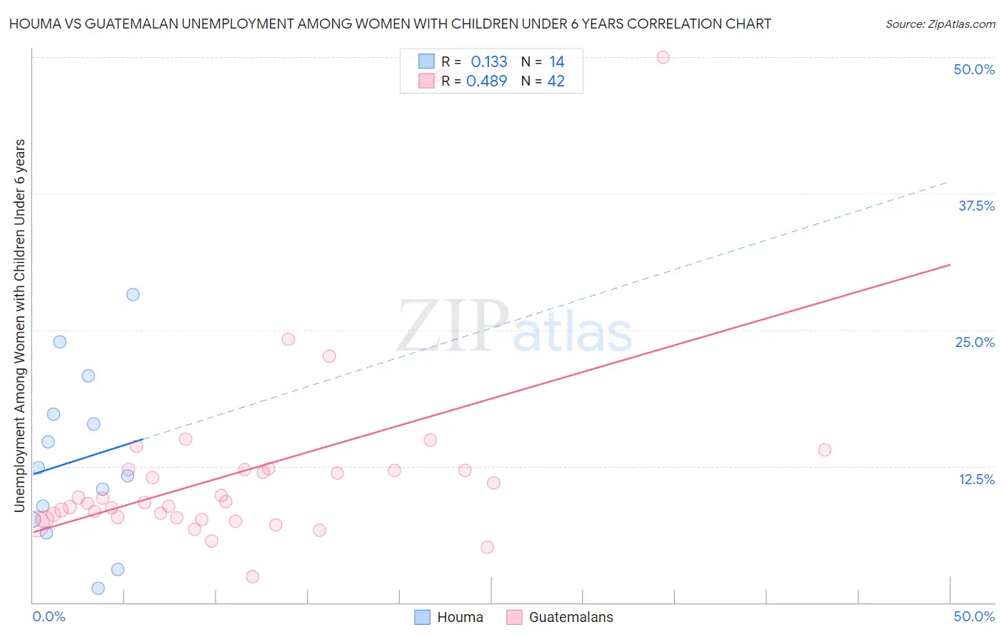 Houma vs Guatemalan Unemployment Among Women with Children Under 6 years