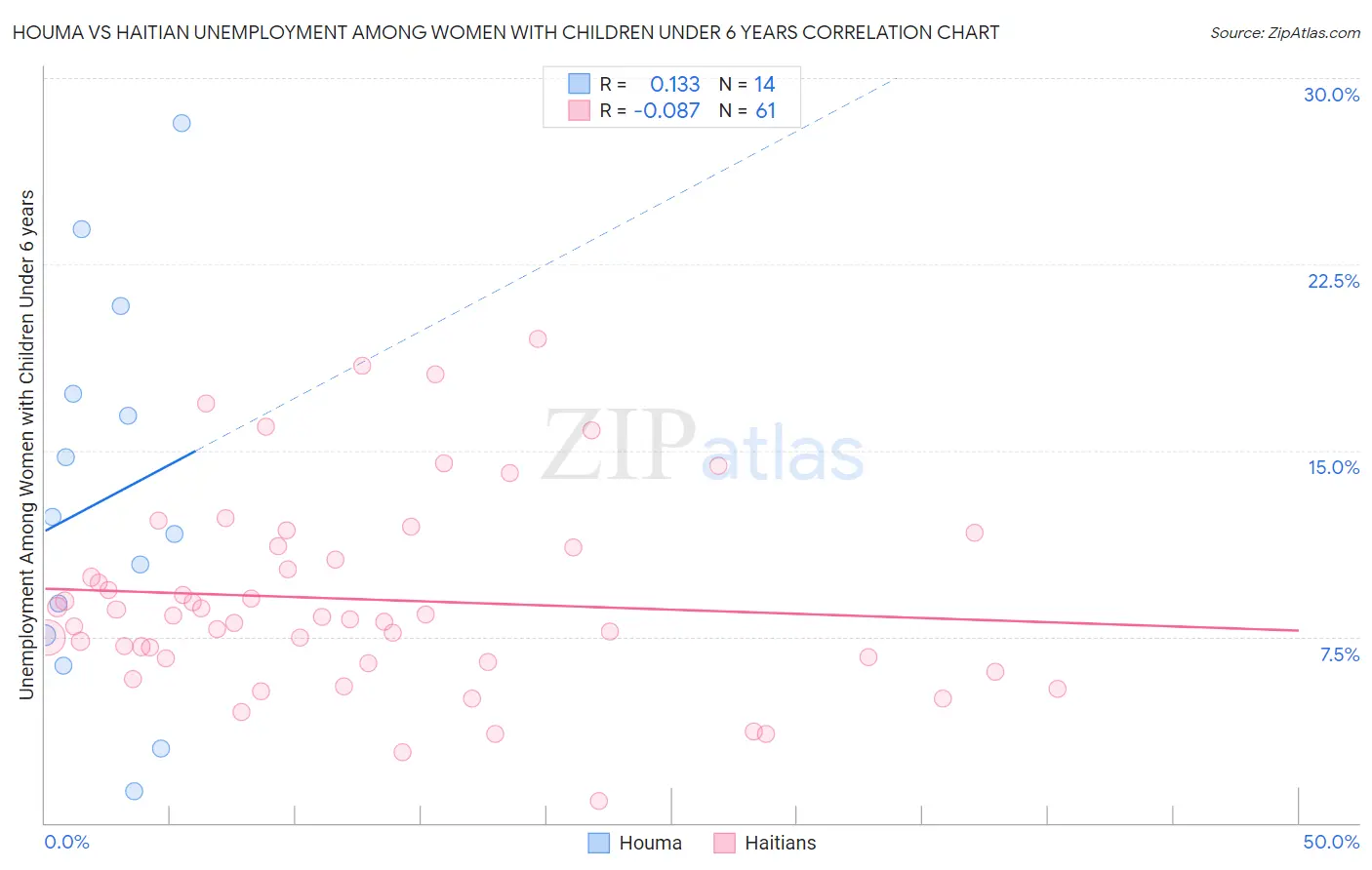 Houma vs Haitian Unemployment Among Women with Children Under 6 years