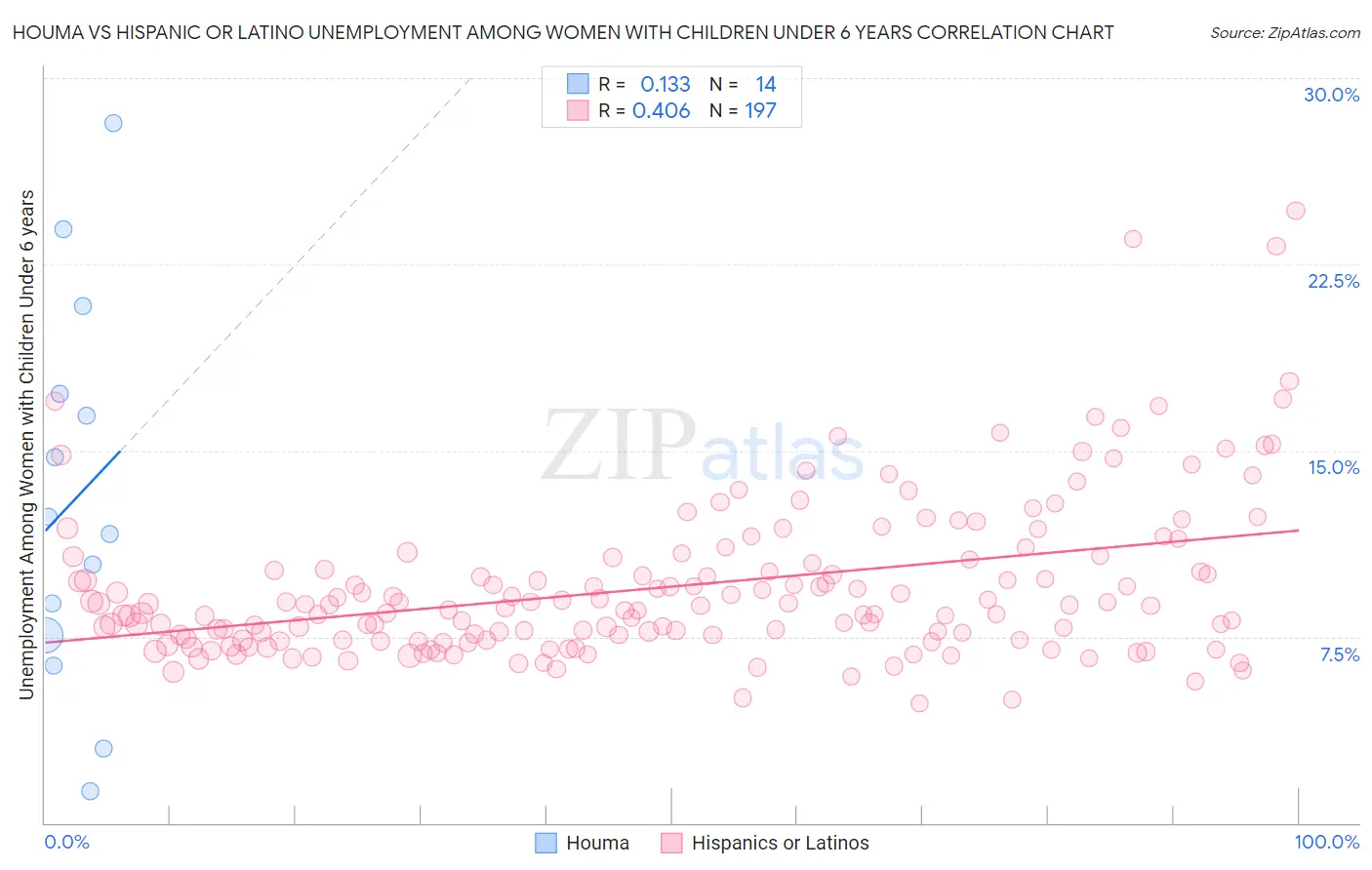 Houma vs Hispanic or Latino Unemployment Among Women with Children Under 6 years