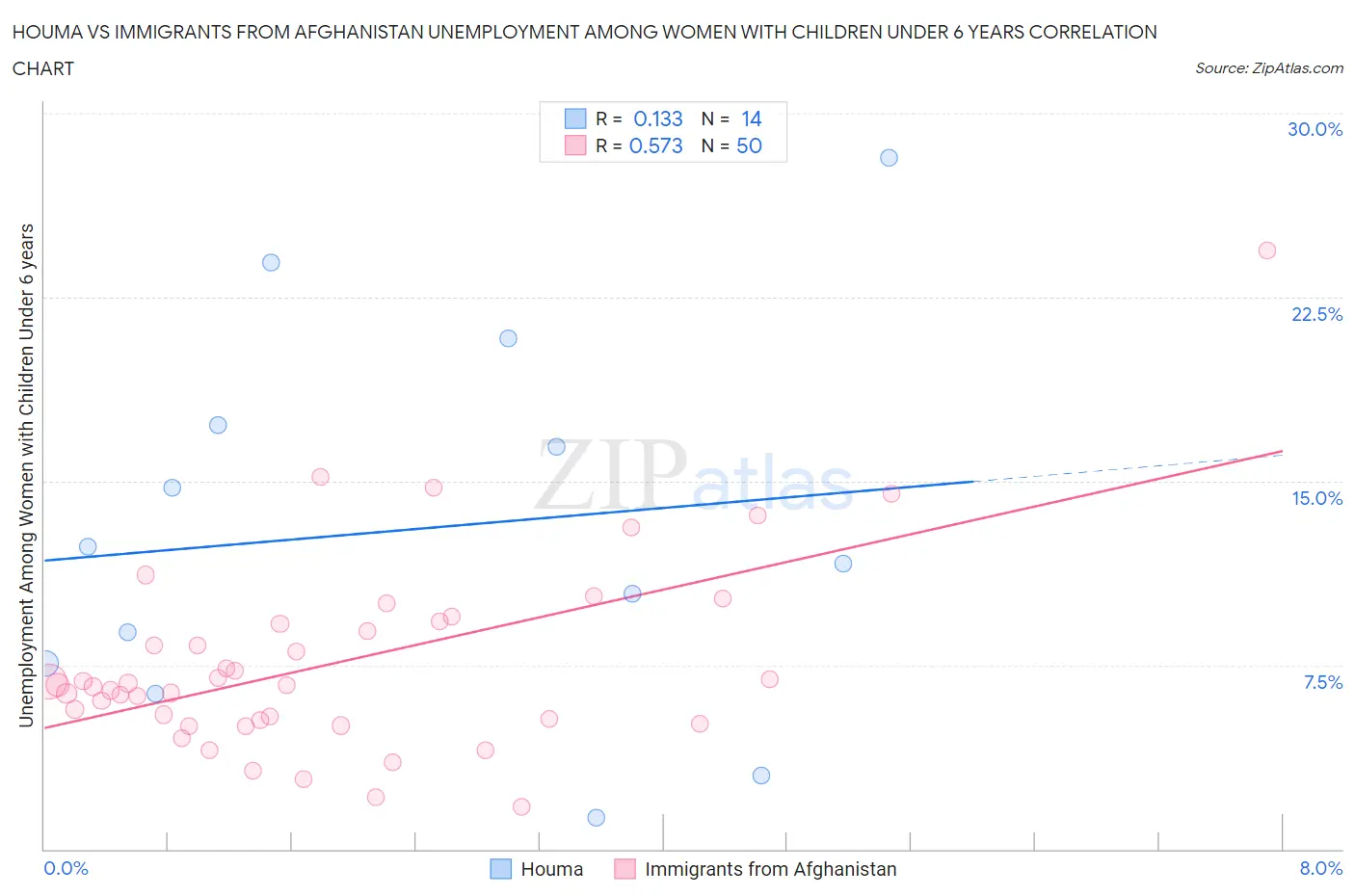 Houma vs Immigrants from Afghanistan Unemployment Among Women with Children Under 6 years