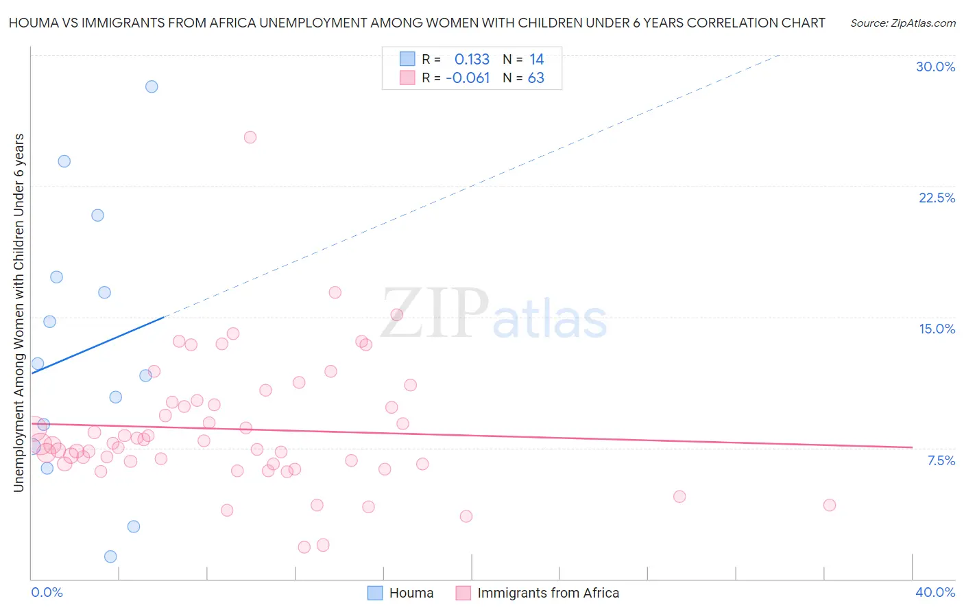 Houma vs Immigrants from Africa Unemployment Among Women with Children Under 6 years