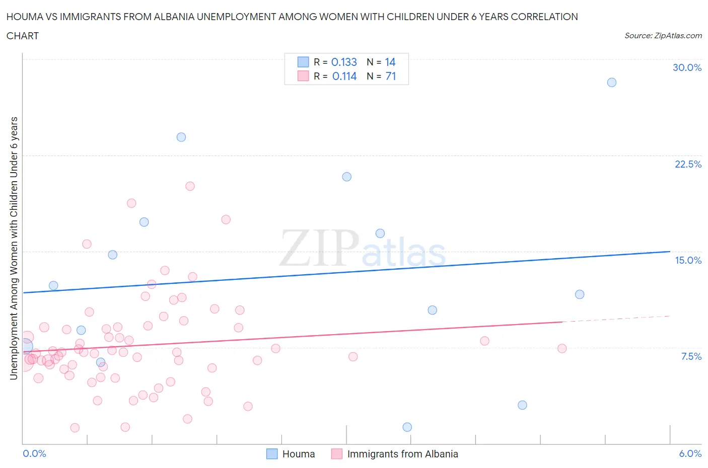 Houma vs Immigrants from Albania Unemployment Among Women with Children Under 6 years