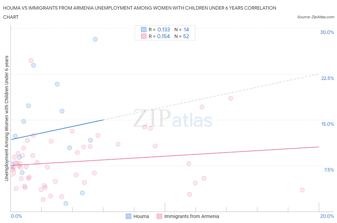 Houma vs Immigrants from Armenia Unemployment Among Women with Children Under 6 years