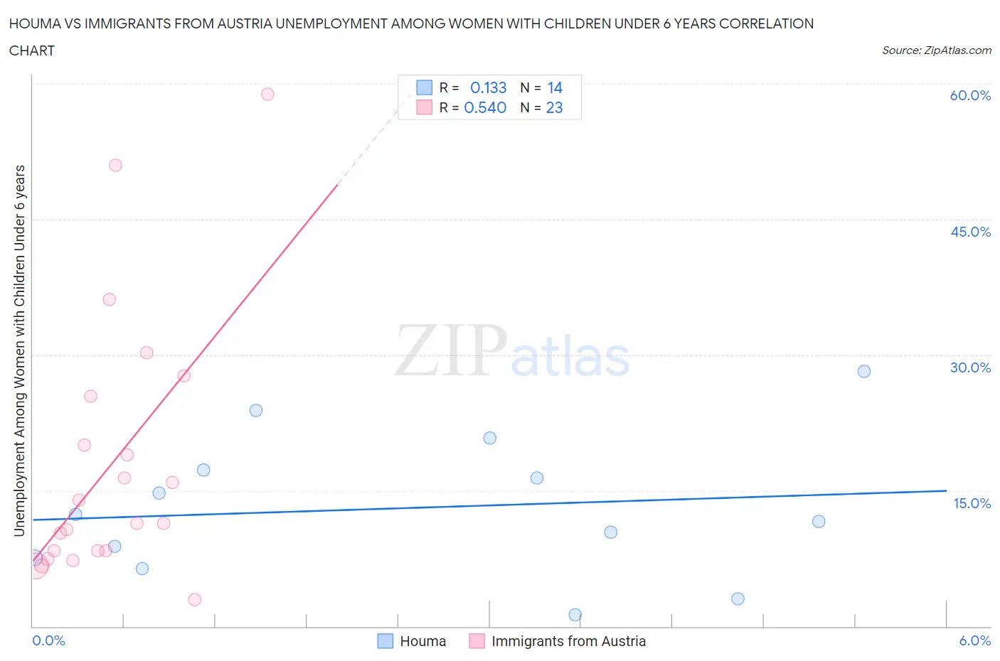 Houma vs Immigrants from Austria Unemployment Among Women with Children Under 6 years