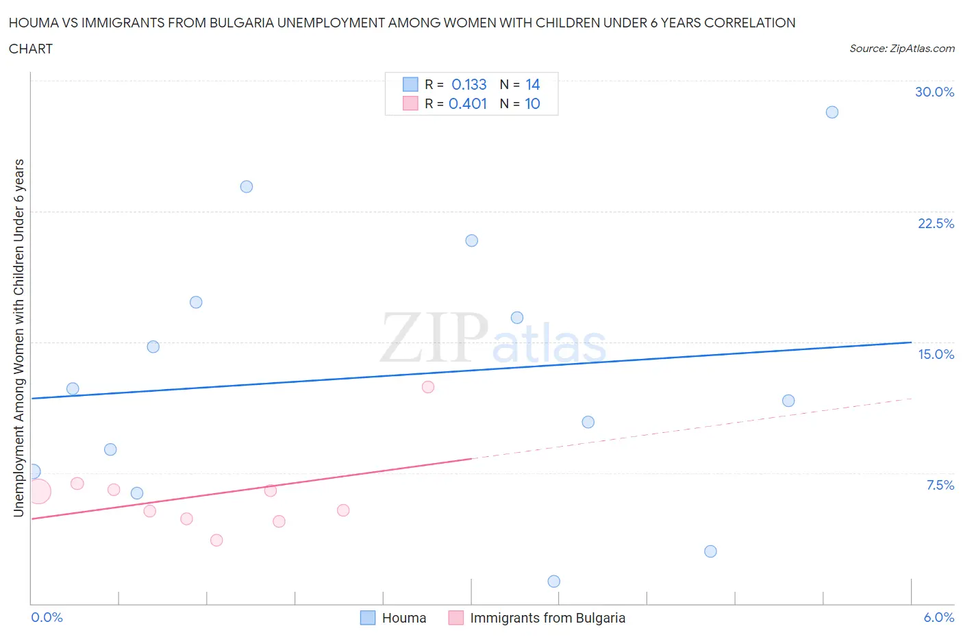 Houma vs Immigrants from Bulgaria Unemployment Among Women with Children Under 6 years