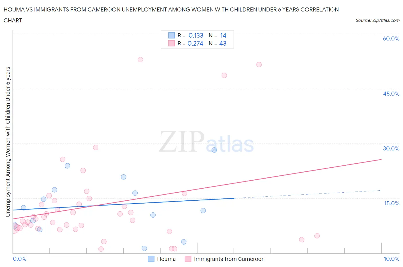 Houma vs Immigrants from Cameroon Unemployment Among Women with Children Under 6 years