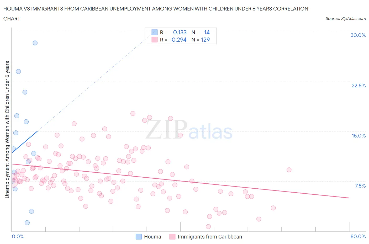 Houma vs Immigrants from Caribbean Unemployment Among Women with Children Under 6 years