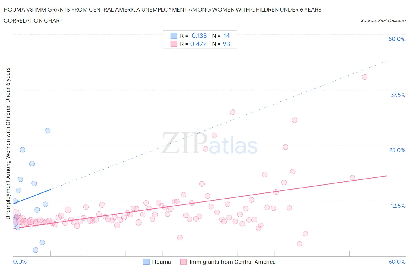 Houma vs Immigrants from Central America Unemployment Among Women with Children Under 6 years