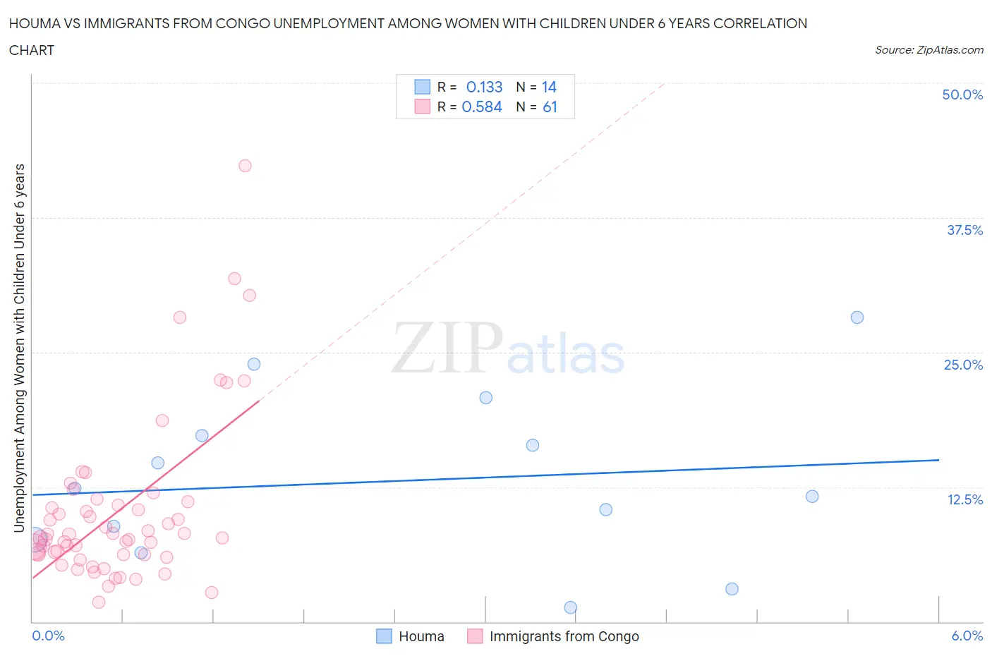 Houma vs Immigrants from Congo Unemployment Among Women with Children Under 6 years