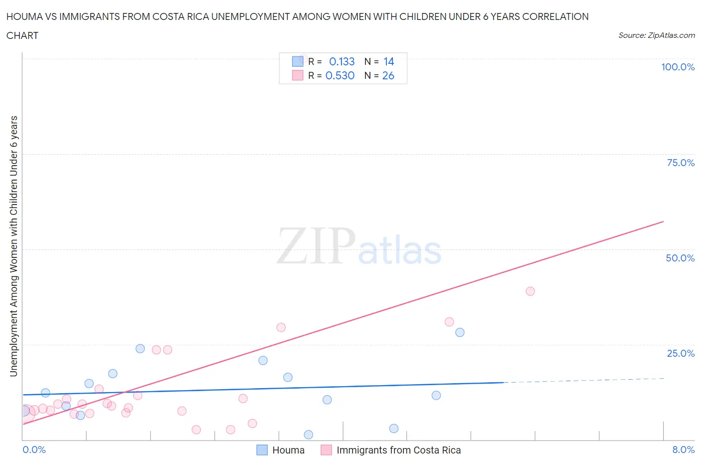 Houma vs Immigrants from Costa Rica Unemployment Among Women with Children Under 6 years