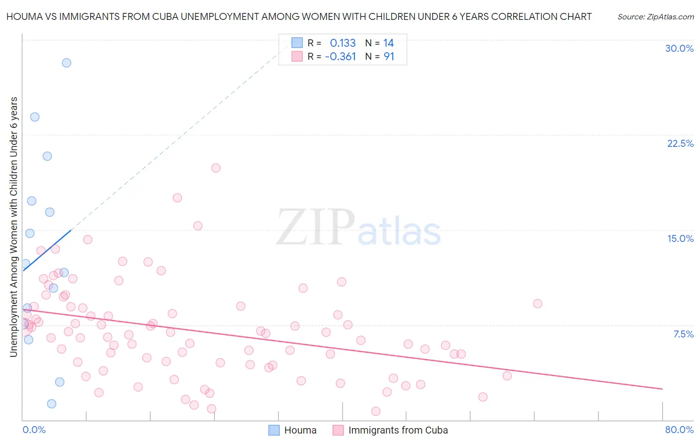Houma vs Immigrants from Cuba Unemployment Among Women with Children Under 6 years