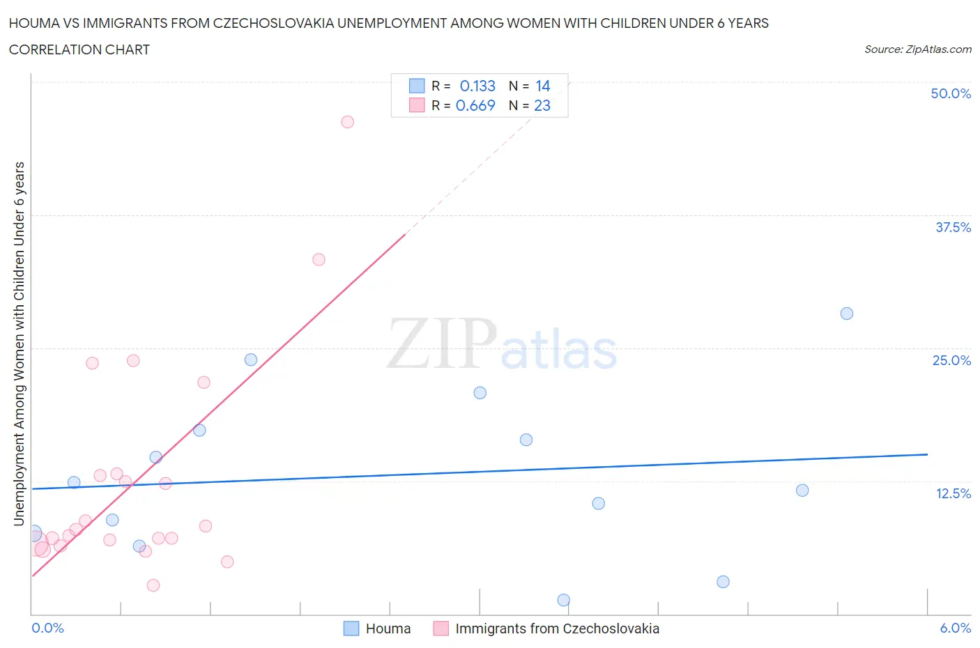 Houma vs Immigrants from Czechoslovakia Unemployment Among Women with Children Under 6 years