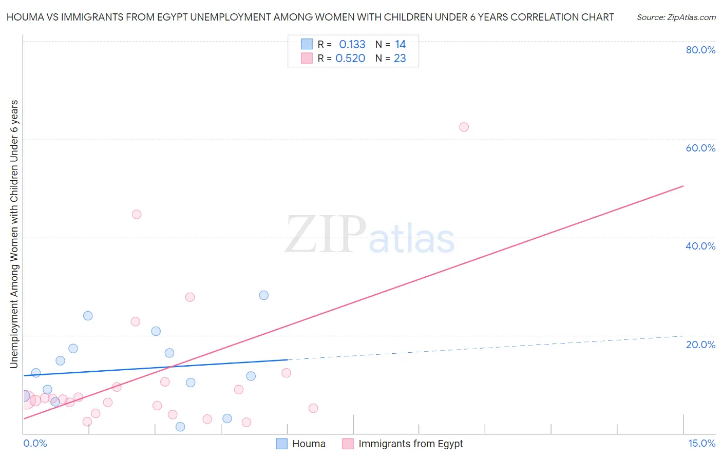 Houma vs Immigrants from Egypt Unemployment Among Women with Children Under 6 years