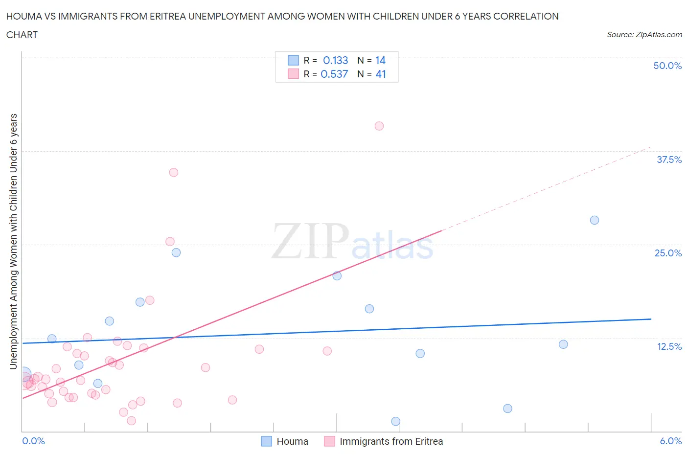 Houma vs Immigrants from Eritrea Unemployment Among Women with Children Under 6 years