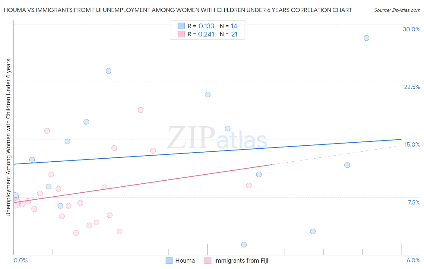 Houma vs Immigrants from Fiji Unemployment Among Women with Children Under 6 years