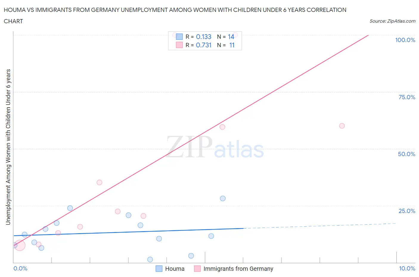 Houma vs Immigrants from Germany Unemployment Among Women with Children Under 6 years