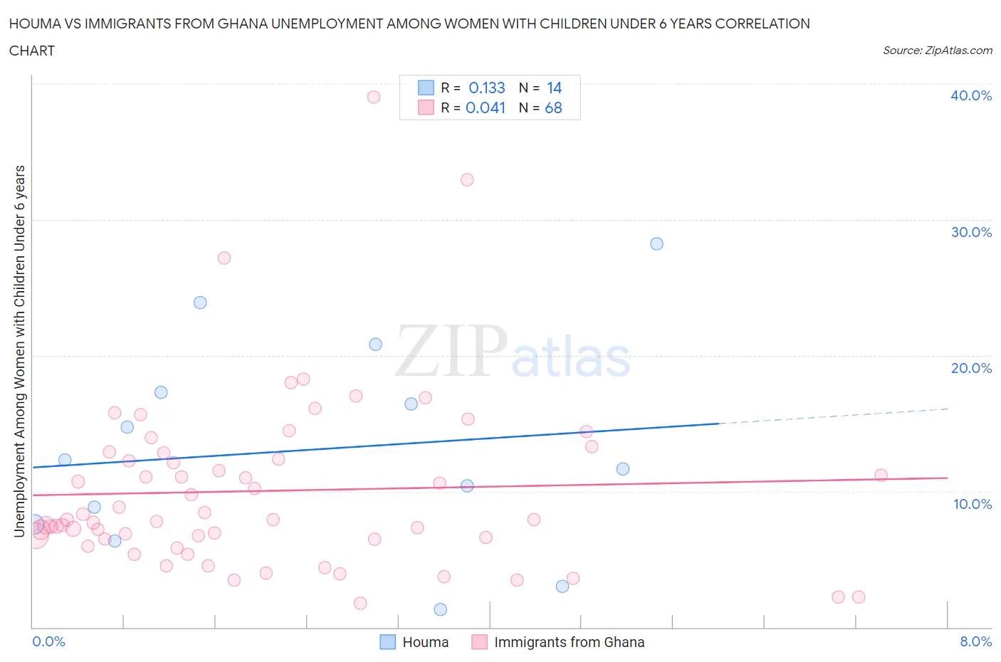 Houma vs Immigrants from Ghana Unemployment Among Women with Children Under 6 years