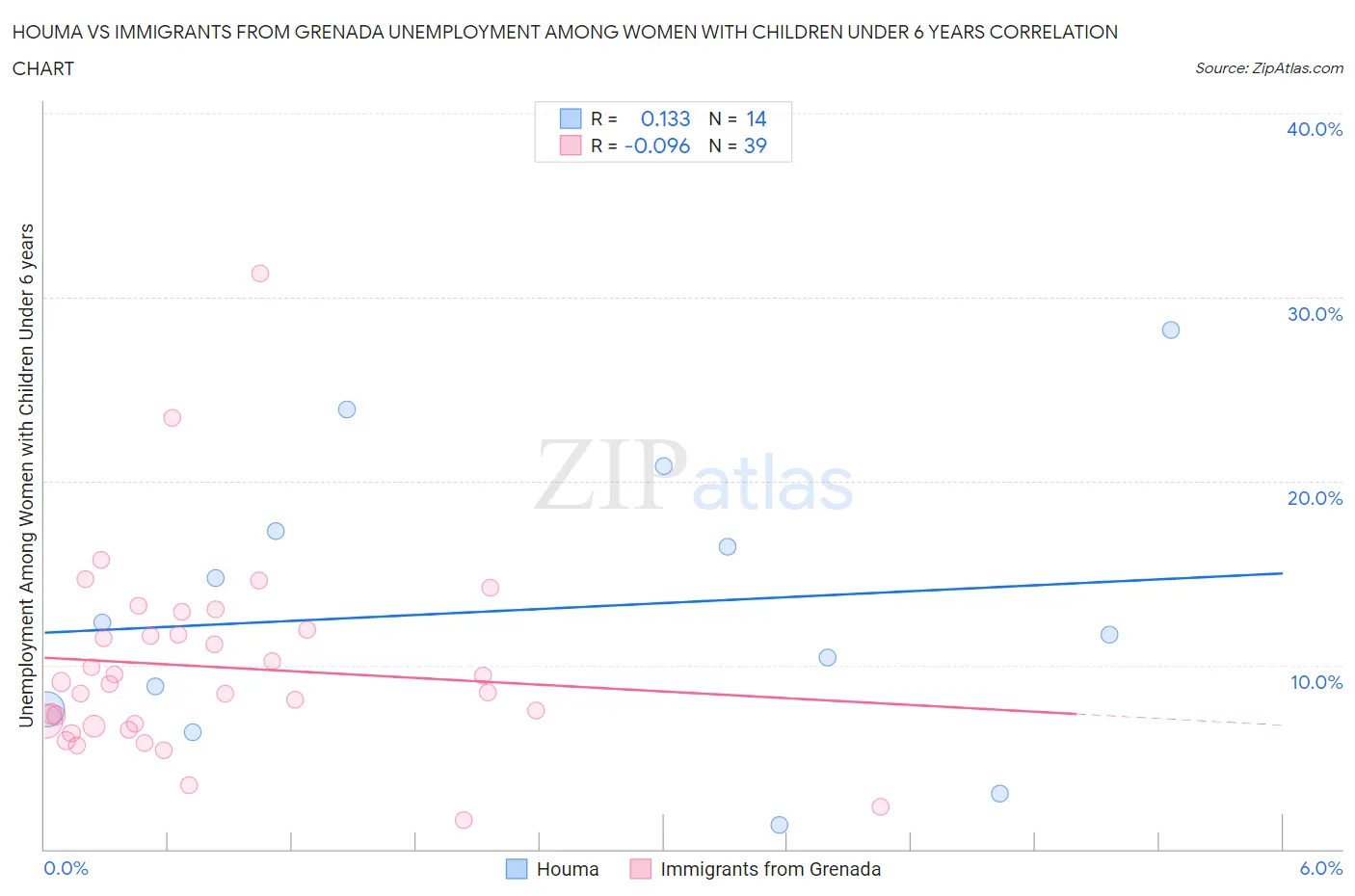 Houma vs Immigrants from Grenada Unemployment Among Women with Children Under 6 years