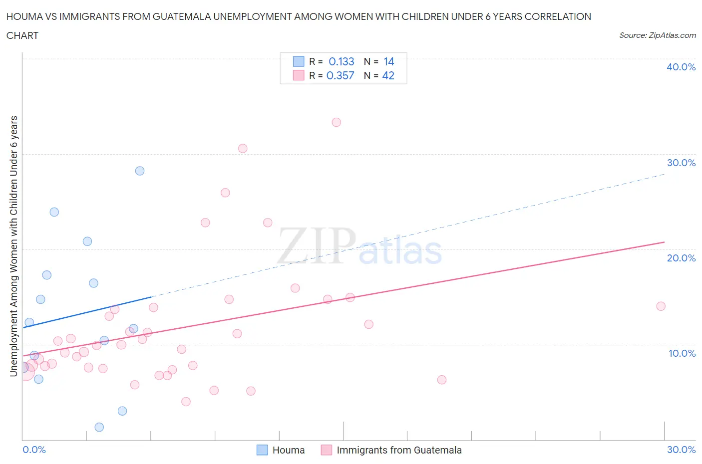 Houma vs Immigrants from Guatemala Unemployment Among Women with Children Under 6 years