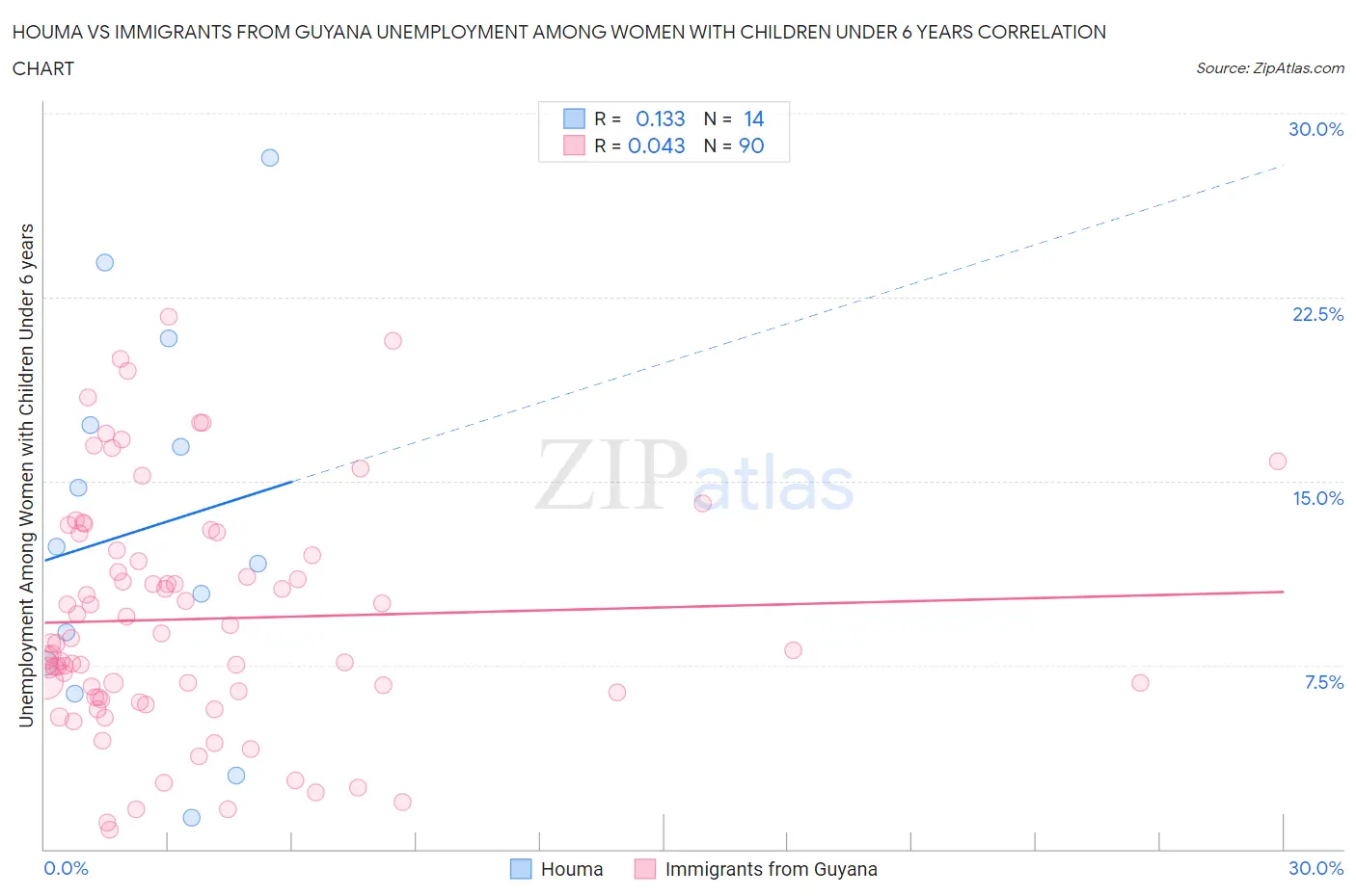 Houma vs Immigrants from Guyana Unemployment Among Women with Children Under 6 years