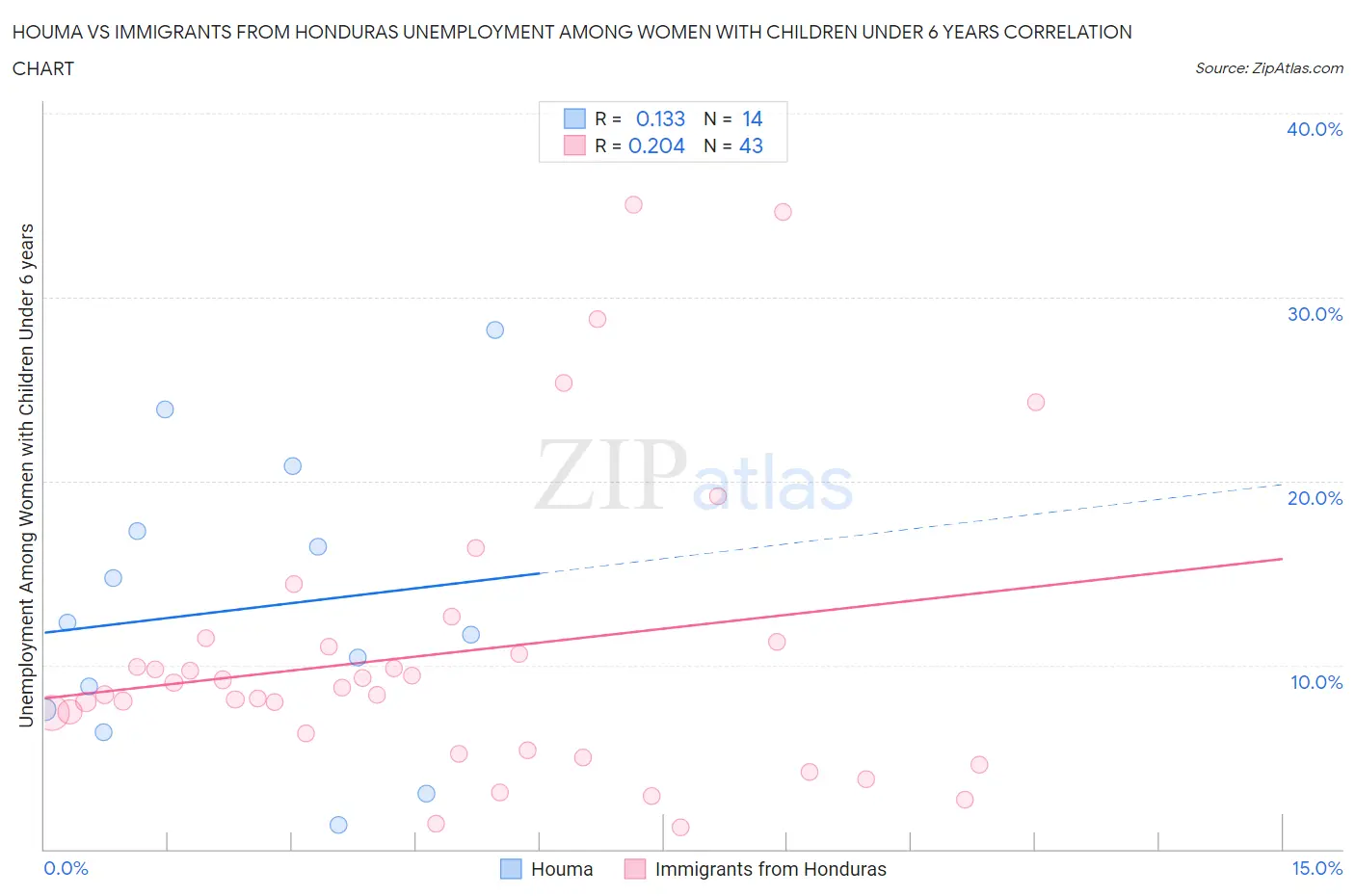 Houma vs Immigrants from Honduras Unemployment Among Women with Children Under 6 years