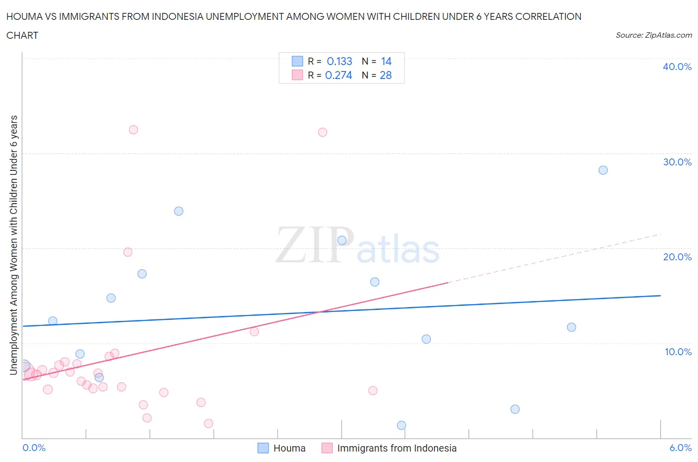 Houma vs Immigrants from Indonesia Unemployment Among Women with Children Under 6 years