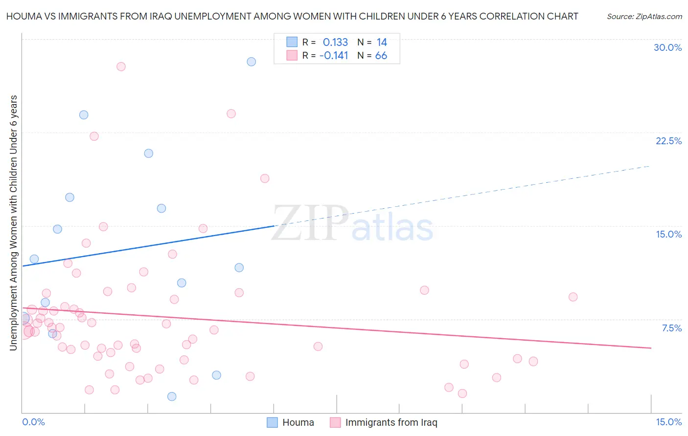 Houma vs Immigrants from Iraq Unemployment Among Women with Children Under 6 years