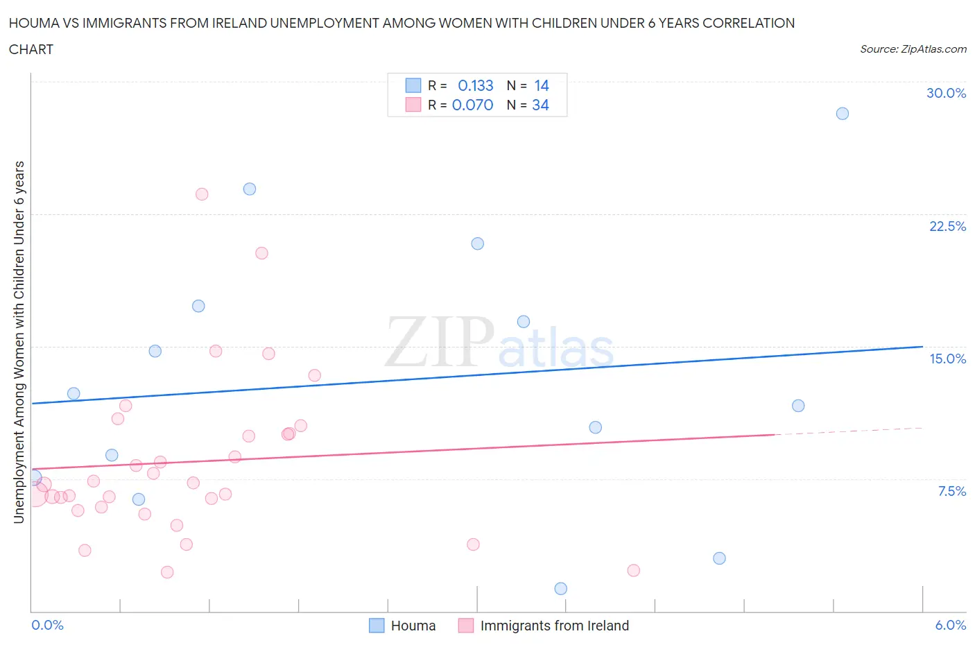 Houma vs Immigrants from Ireland Unemployment Among Women with Children Under 6 years
