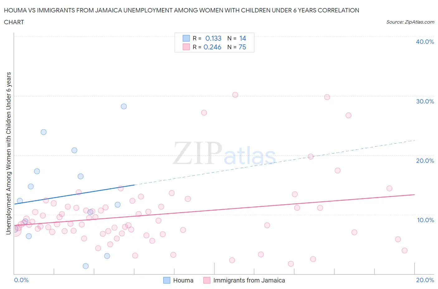 Houma vs Immigrants from Jamaica Unemployment Among Women with Children Under 6 years