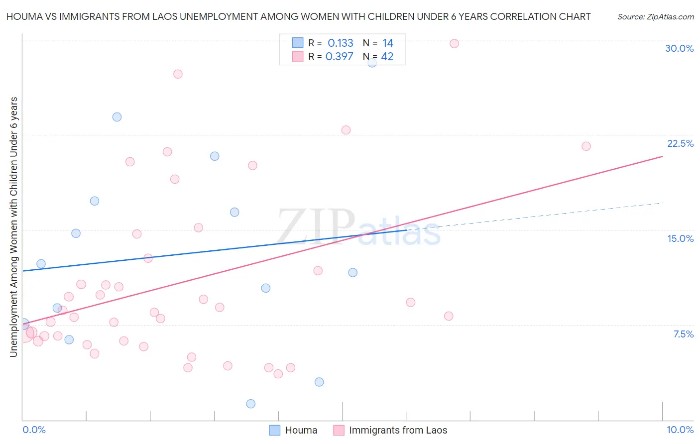 Houma vs Immigrants from Laos Unemployment Among Women with Children Under 6 years