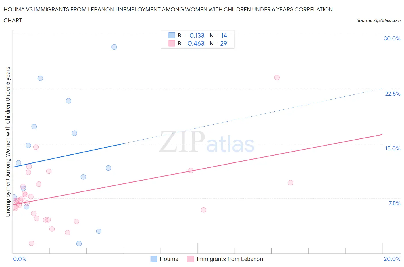 Houma vs Immigrants from Lebanon Unemployment Among Women with Children Under 6 years