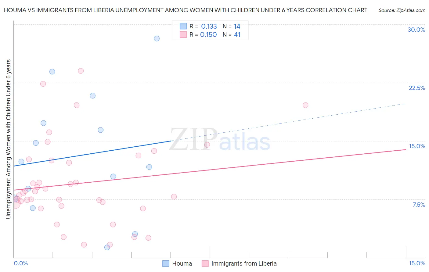 Houma vs Immigrants from Liberia Unemployment Among Women with Children Under 6 years