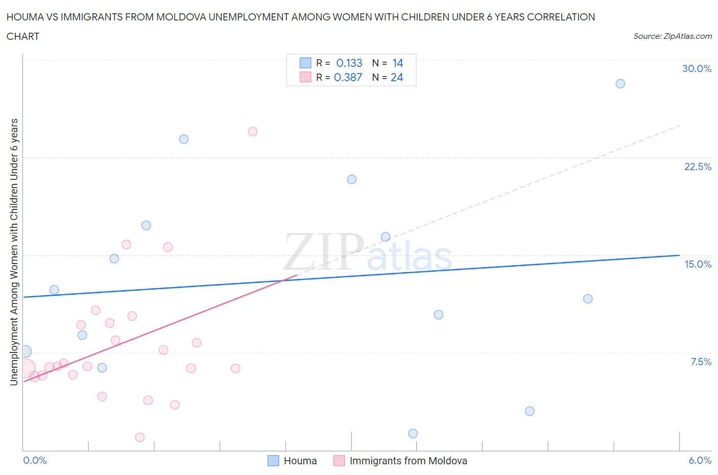 Houma vs Immigrants from Moldova Unemployment Among Women with Children Under 6 years