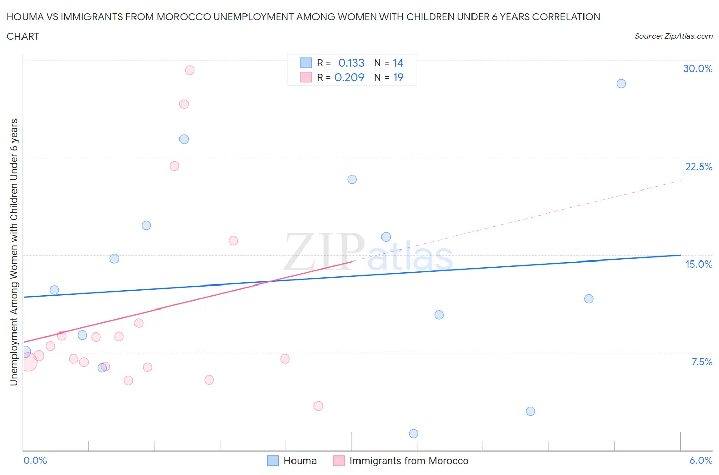 Houma vs Immigrants from Morocco Unemployment Among Women with Children Under 6 years