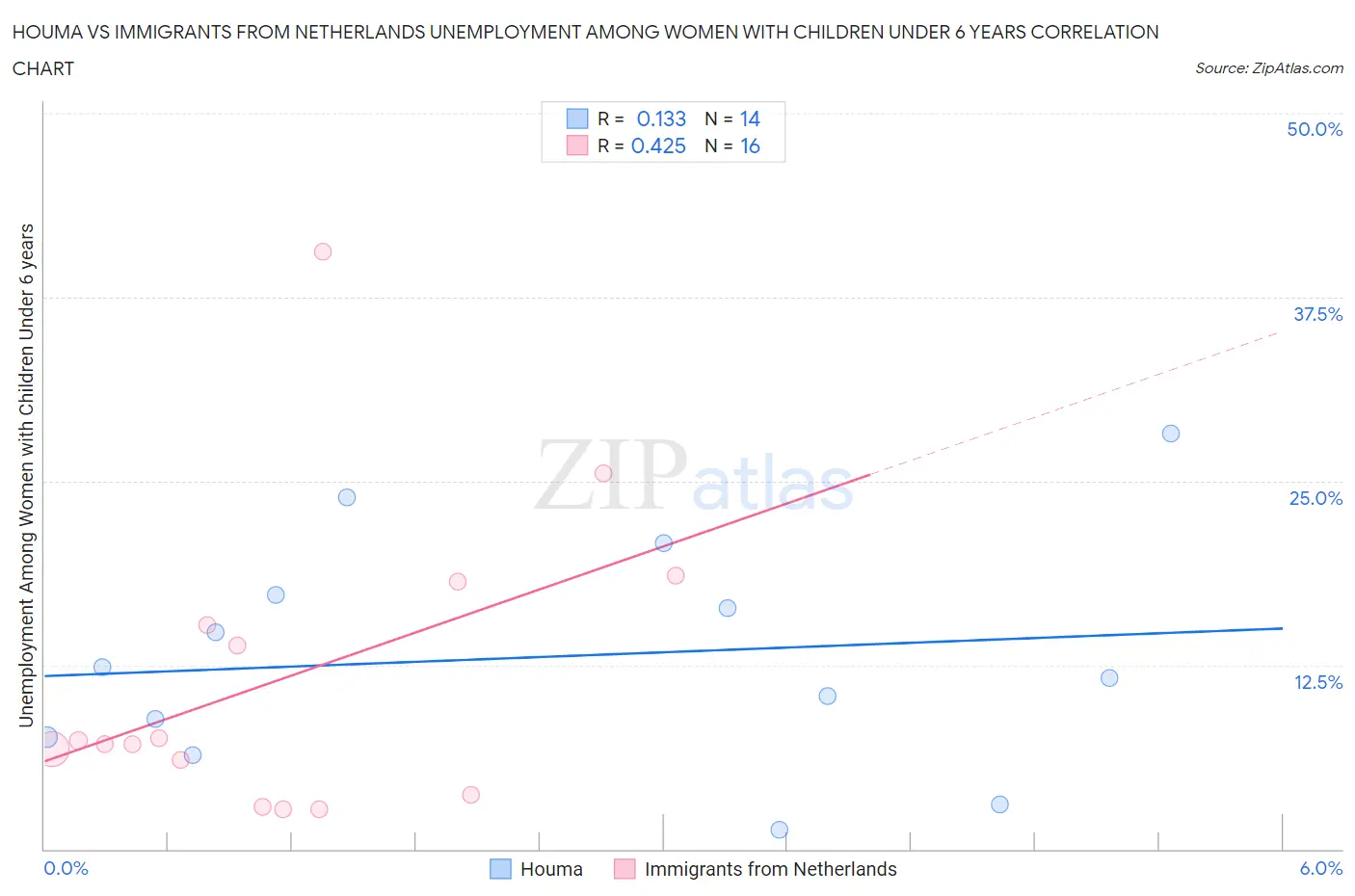 Houma vs Immigrants from Netherlands Unemployment Among Women with Children Under 6 years